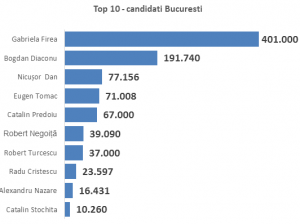 Top-10-candidati-Bucuresti
