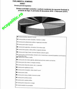 Diagrama top 3 senat - comisii