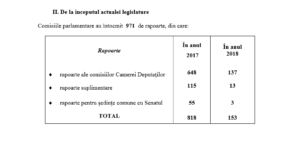 Bilanţul activităţii comisiilor parlamentare din Camera Deputaţilor