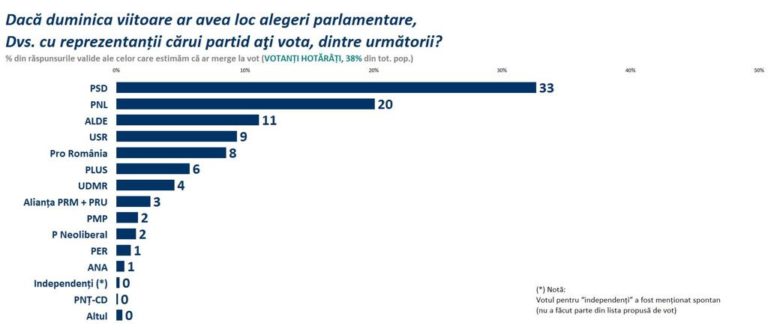 SONDAJ SOCIOPOL: PSD 33%, PNL 20%, pentru locul III se luptă – ALDE și USR