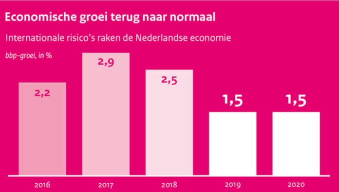 economia olandei pib