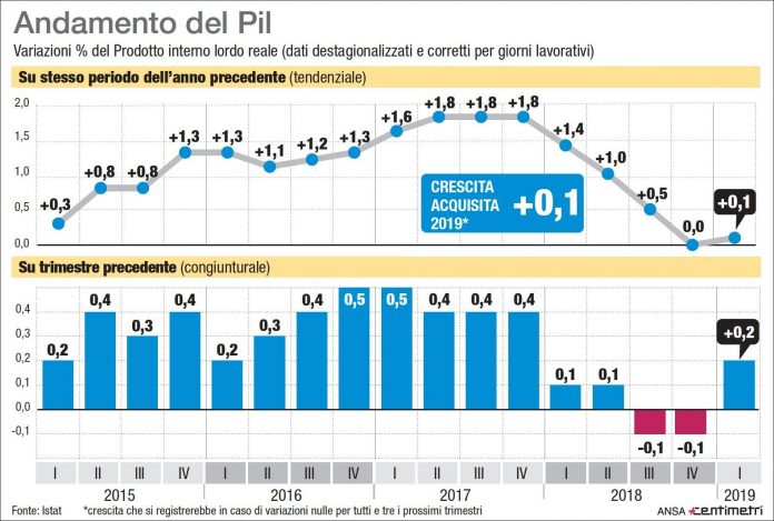 recesiune italia pib
