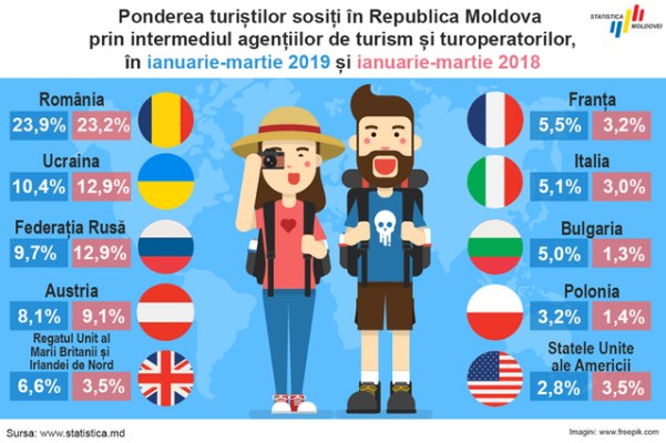 statistica moldova turism