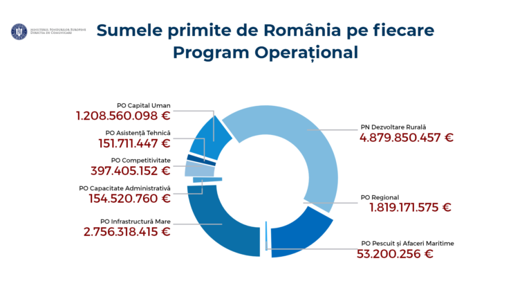 Rata absorbției fondurilor europene în România a ajuns la 38%