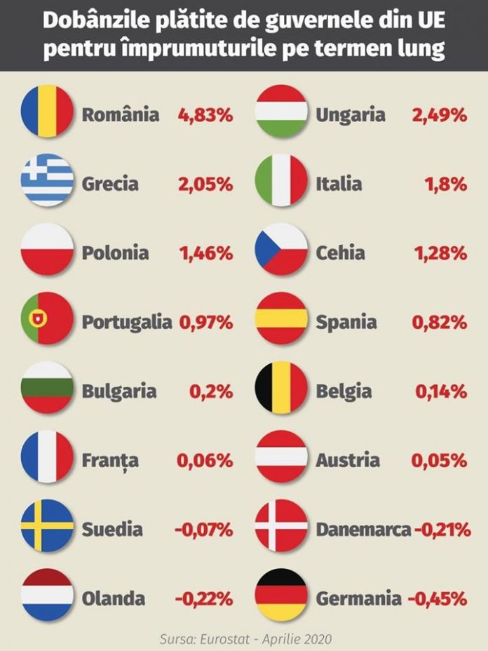 dobanzile platite de romania