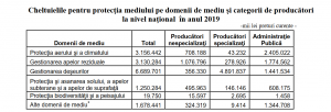 Cheltuielile pentru protecţia mediului pe domenii de mediu şi categorii de producătorila nivel naţional în anul 2019